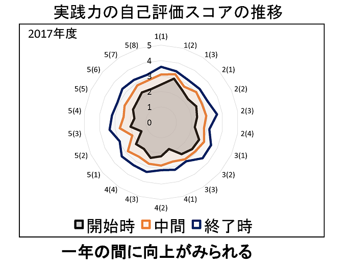 実践力の自己評価スコアの推移